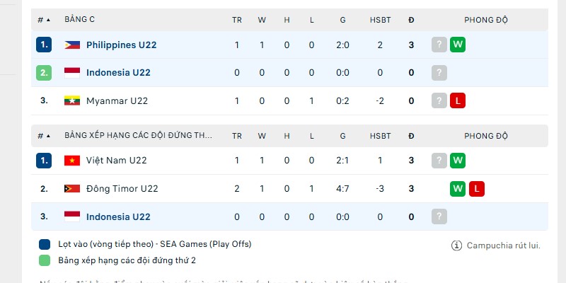 U22 Philippines đang có chút lợi thế trên BXH sau khi đánh bại U22 Myanmar