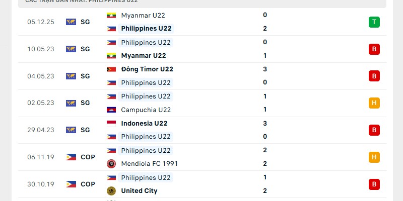 Phong độ gần đây của U22 Philippines là cực kỳ yếu kém