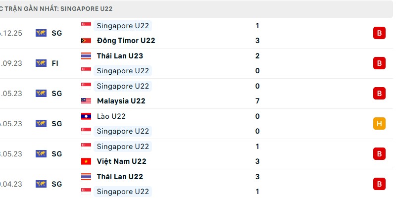 U22 Singapore đang trải qua chuỗi trận thi đấu với thành tích bết bát